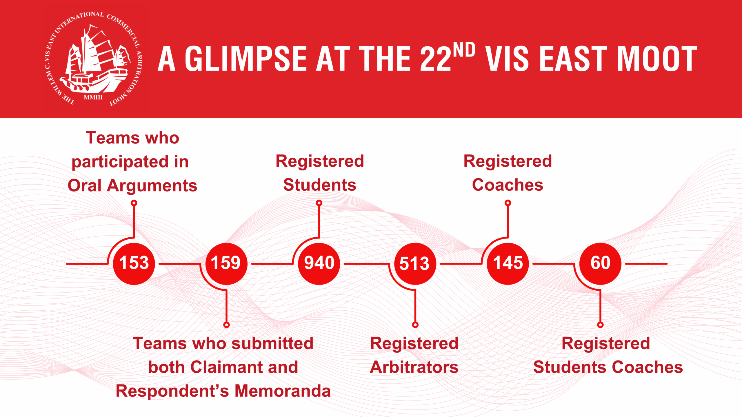 21st Vis East Moot Numbers