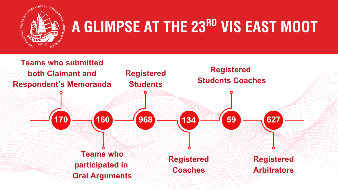 21st Vis East Moot Numbers